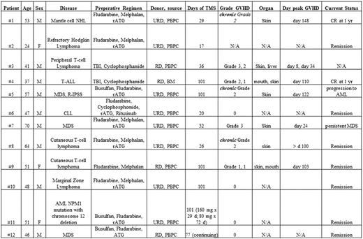 Figure 1. Characteristics of Study Patients