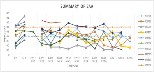 Figure 2. EAA (requires adequate leukocyte counts, typically unavailable at wk 1 post-HSCT)