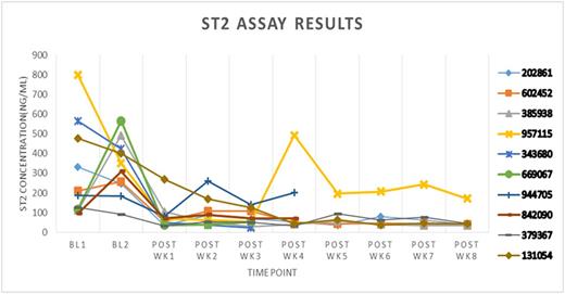 ST2