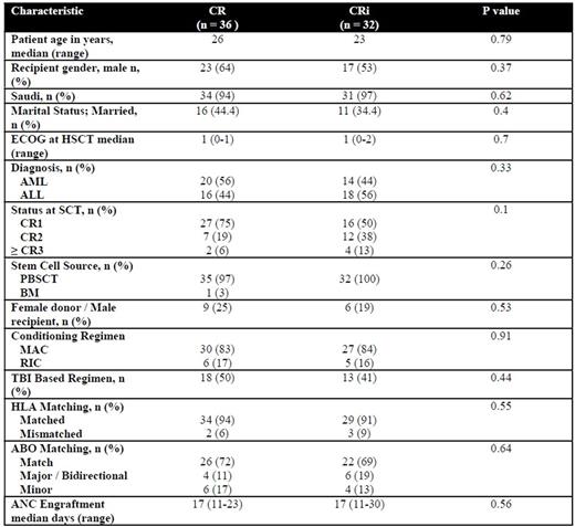 Table 1. Patient characteristics stratified by count recovery