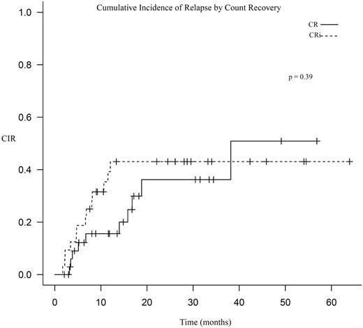 Figure 1. Cumulative incidence of relapse stratified by count recovery