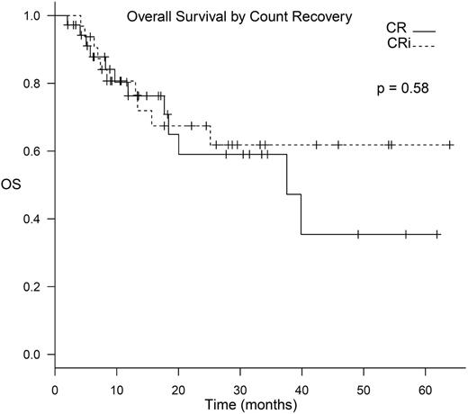 Figure 2. Overall survival stratified by count recovery