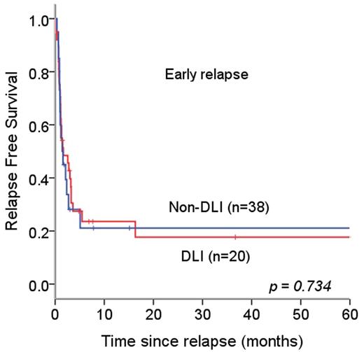 Figure 1. Relapse free survival according to DLI use, (A) RFS in patients experiencing early relapse of hematologic malignancies after allogeneic hematopoietic cell transplantation (B) RFS in patients experiencing late relapse of hematologic malignancies after allogeneic hematopoietic cell transplantation, DLI- donor lymphocyte infusion; RFS- Relapse free survival