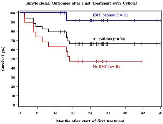 Figure 1. Probability of survival for all AL amyloidosis patients treated with CyBorD.