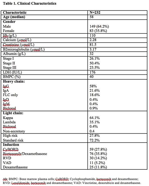 PFS according to level of response at day-100 post ASCT