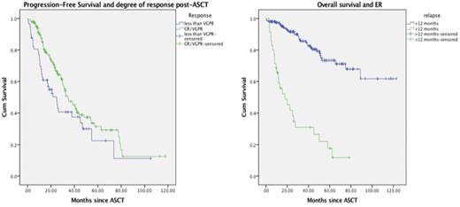 Figure 1. Overall survival according to the pattern of relapse