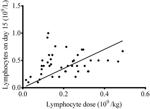 Figure 1. Correlation between a dose of the infused lymphocytes and their number in the peripheral blood on day 15 after aHSCT (Pearson r = 0.27, p = 0.04).