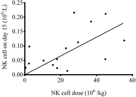 Figure 2. Correlation between the dose of the infused NK cells and their number in the peripheral blood on day 15 post aHSCT (Pearson r = 0.6, p < 0.01).