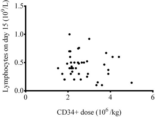 Figure 3. Correlation between the dose of infused CD34+ cells and the total lymphocyte number in the peripheral blood on day 15 post aHSCT.