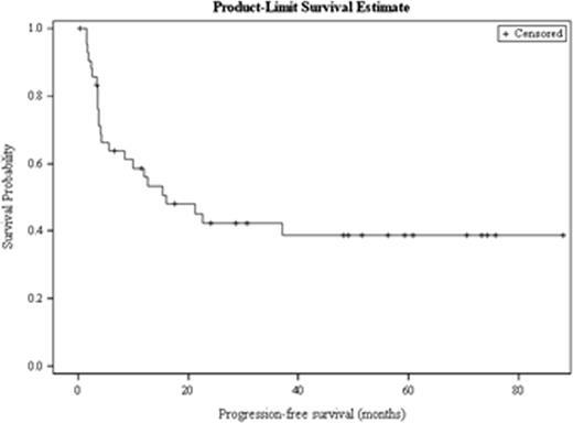 Figure 1a. Progression-free survival for all patients with DLBCL receiving > 1 salvage therapy.