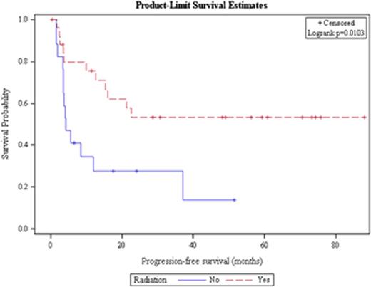 Figure 1b. Progression-free survival for all patients with DLBCL receiving > 1 salvage therapy based on receipt of radiation therapy.