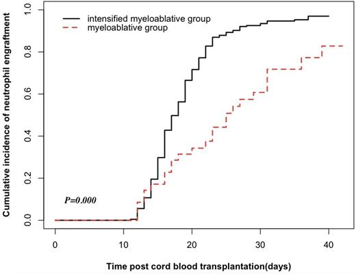 Figure 1. The cumulative incidence of neutrophil and platelet engraftment of the IMCR group and MCR group. (A)The cumulative incidence of neutrophil engraftment of the IMCR group was predominantly higher than that in the MCR group(96.98% vs. 82.81%, P=0.000). (B)The cumulative incidence of platelet engraftment of the IMCR group was also higher than that in the MCR group(85.89% vs. 51.79%, P=0.003).