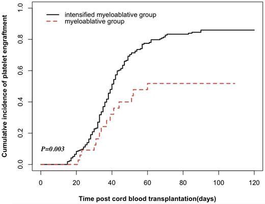 Figure 2. Comparison of the incidence of 3-year OS between the IMCR group and the MCR group.The incidence of 3-year OS of the IMCR group is predominantly higher than that of the MCR group(62.4% vs. 35.5%,P=0.001).