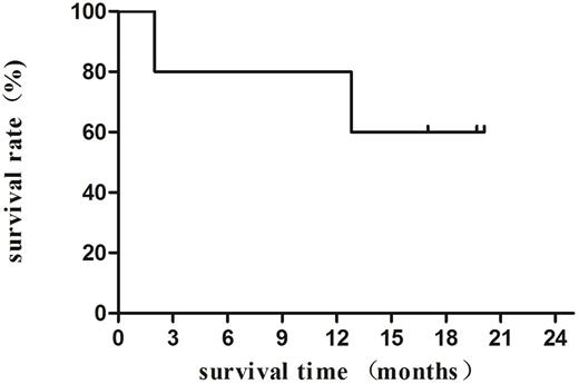 Figure 1. The Kaplan-Meier curve of overall survival for 5 patients with DA-EDOCH regimen. / With a median follow-up of 16.6 (2-20.1) months, 3 out of 5 patients respond to DA-EDOCH are still alive.