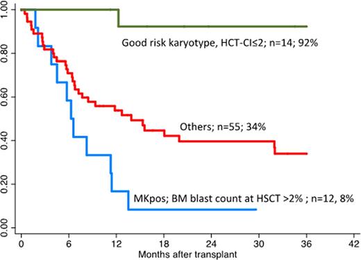 Figure 1. Overall survival by risk groups in older MDS patients after HSCT with RIC. / ADDIN