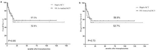 Figure. Comparison of outcomes after haplo-SCT and HLA-matched SCT. (a) Overall survival, (b) Progression-free survival, (c) Cumulative incidences of grade3-4 acute GVHD, (d) cumulative incidences of chronic GVHD, (e) cumulative incidences of relapse, (f) cumulative incidences of non-relapse mortality.