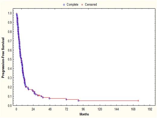 Figure 1. Progression-Free Survival