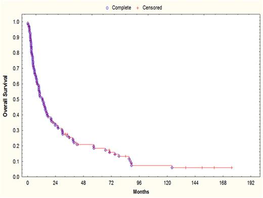 Figure 2. Overall Survival