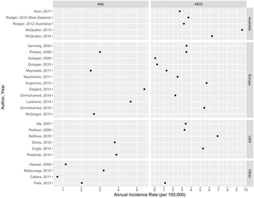Figure 1. Overall Incidence Rates for AML and MDS by Geographic Region