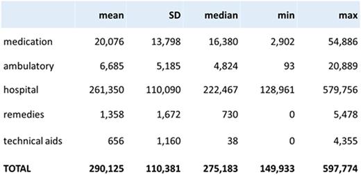 Table 1. Costs per patient (in €) in the observation period (two quarters before the HSCT to eight quarters after the HSCT).