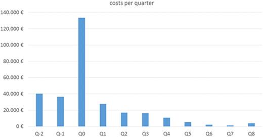 Figure 1. Total costs per quarter of observation period (QO: index quarter with HSCT procedure).