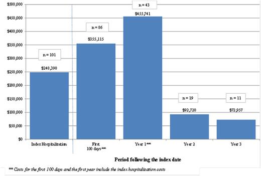 Figure 1. Total healthcare cost following the allogeneic HSCT procedure