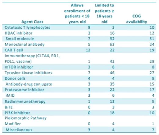 Table 2. Clinical trial enrollment and COG availability by agent class