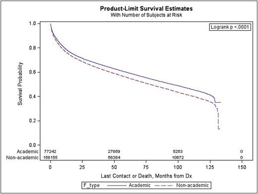 Figure 1. Kaplan-Meier curves