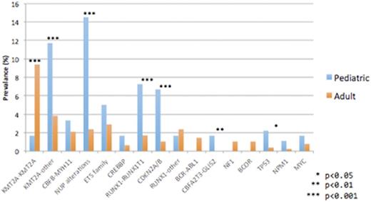 Figure 1. Age-Associated differences in the some of the most common structural variants in the pediatric compared to adult cohort.