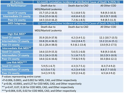 Table. 12-Month Cumulative Incidence of Death due to MDS, CAD, and other causes.