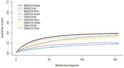 Figure. Cause of Death According to County Cardiovascular Performance.