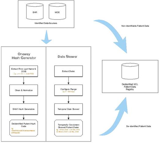 Figure. De-Identification Workflow