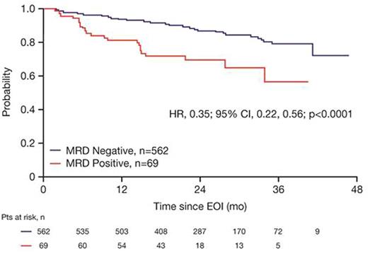 Figure 1. PFS from date of EOI sample by MRD status in PB and/or BM