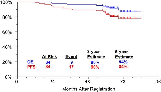 Figure. Progression-Free Survival and Overall Survival