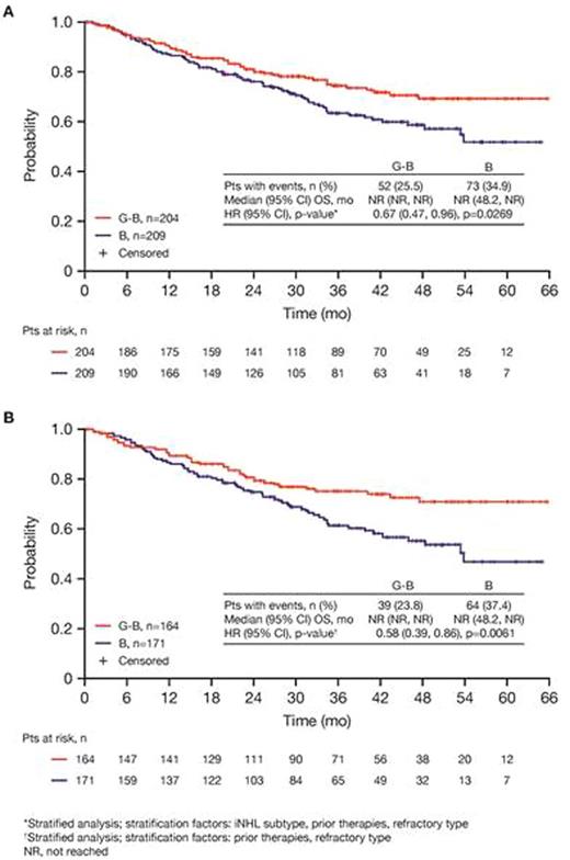 Figure 1. OS results: A) ITT population; B) FL pts