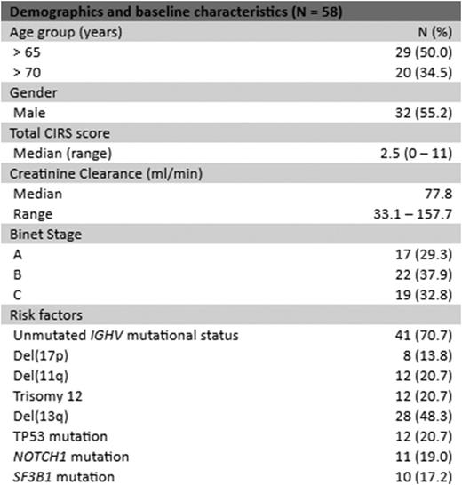 Table 1. Demographics and baseline characteristics