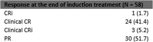 Table 2. Response rates