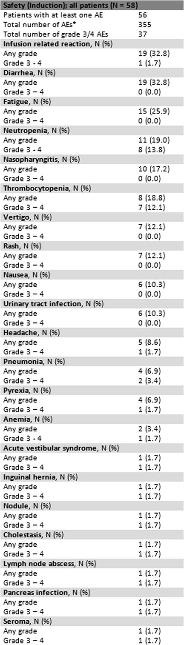 Table 3. Safety