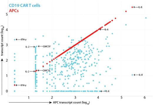 Figure 1. Scatterplot of RNA transcript levels from CAR T cells (blue) in the act of killing leukemia cells versus the transcript levels from APCs separated by transwell insert. There are clear distinctions on the cellular source of key cytokines in CRS, including IFNg, GMCSF and IL2 from CAR T cells and IL6 and IL8 from APCs.