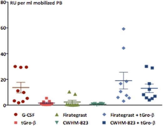 Figure 1. Mobilization of repopulating units (RU) (n=8-10 recipients per group, mean±SEM)