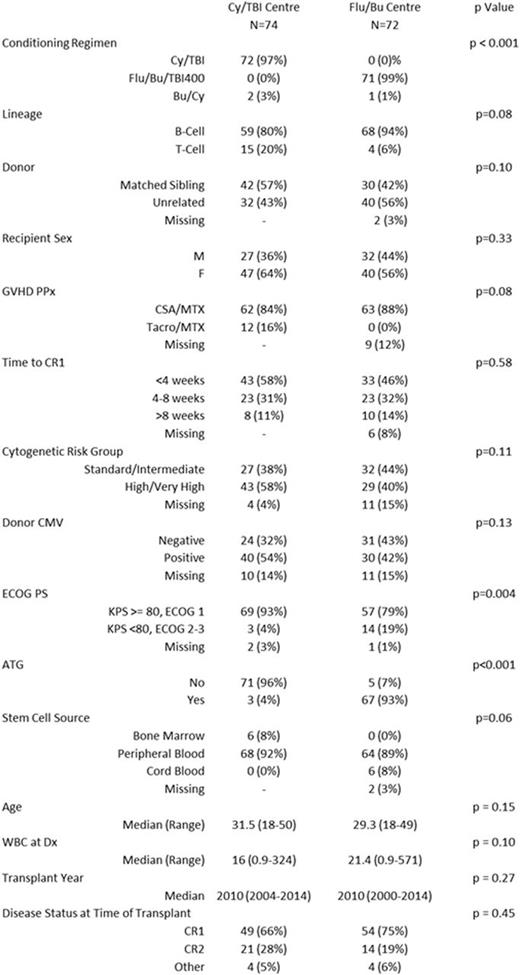 Table 1. Baseline Details: