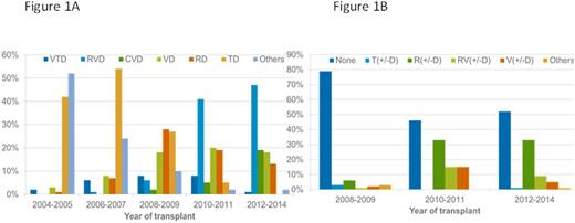 Figure 1. Induction regimens (A) and day-100 post-transplant maintenance (B) trends, 2004-2014