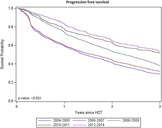 Figure 2. Kaplan-Meier analysis of 3-year PFS