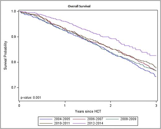 Figure 3. Kaplan-Meier analysis of 3-year OS