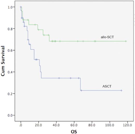Figure 1. Cumulative overall survival for the autologous (ASCT) and allogeneic stem cell transplant (allo-SCT) cohorts.