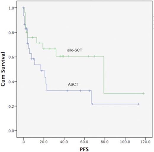 Figure 2. Progression free survival for the autologous (ASCT) and allogeneic stem cell transplant (allo-SCT) cohorts.