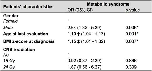 Table. Multivariate analysis of potential risk factors for the metabolic syndrome. / OR: odds ratio; CI: confidence interval; BMI: body mass index; CNS: central nervous system; † OR per each additional year of follow-up; ‡ OR per each additional z-score unit; *significant values (p < 0.05)