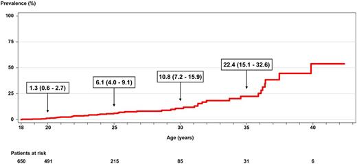 Figure. Age-specific cumulative prevalence of the metabolic syndrome