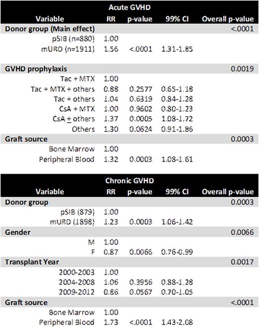 Table 1. GVHD Outcomes