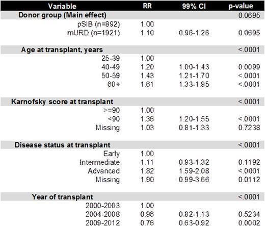 Table 2. Overall Survival